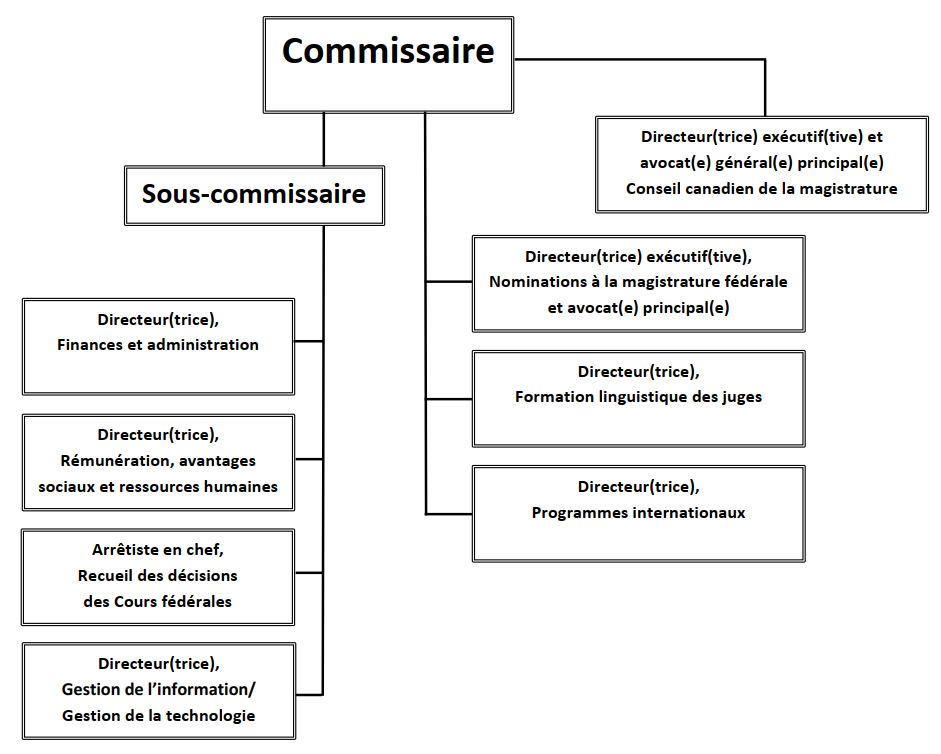 Organigramme du Commissariat à la magistrature fédérale Canada Organigramme du Commissariat à la magistrature fédérale Canada