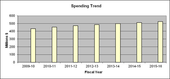 Expenditure Profile - Spending Trend Graph