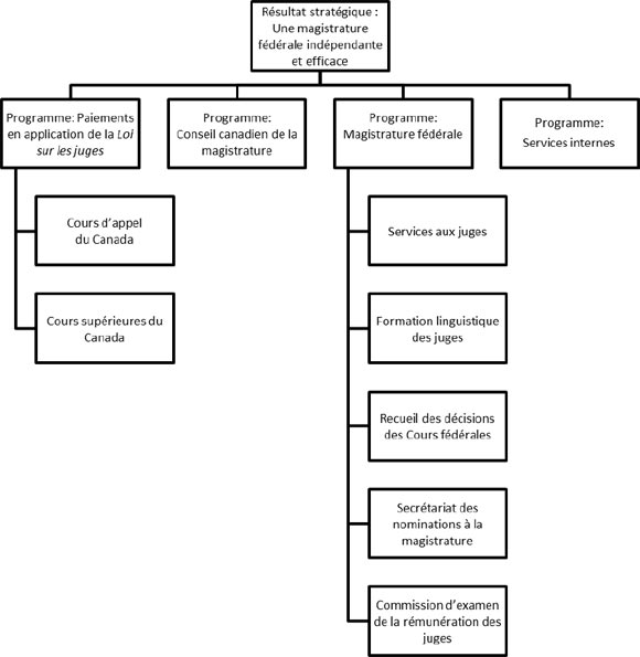 Architecture d’activité de programme du Commissariat à la magistrature fédérale