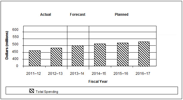 Departmental Spending Trend Graph