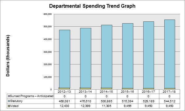 Departmental Spending Trend Graph