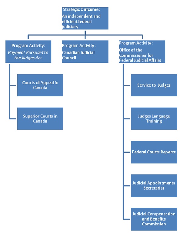 Program Activity Architecture