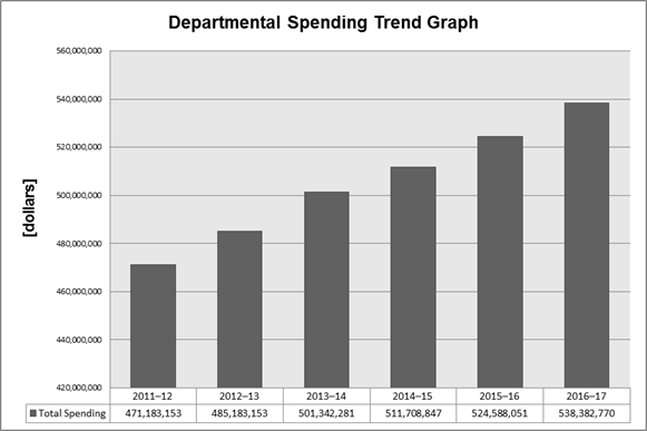 Expenditure Profile