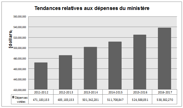 Tendences relatives aux dépenses de ministère