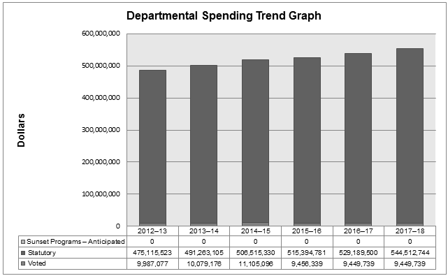 Expenditure Profile