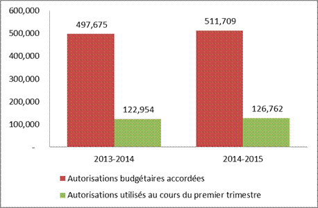 Le graphique illustre la variation en milliers de dollars des autorisations budgétaires annuelles Le graphique illustre la variation en milliers de dollars des autorisations budgétaires annuelles