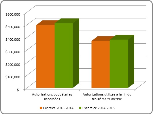 Le graphique illustre les autorisations budgétaires annuelles Le graphique illustre la variation en milliers de dollars des autorisations budgétaires annuelles