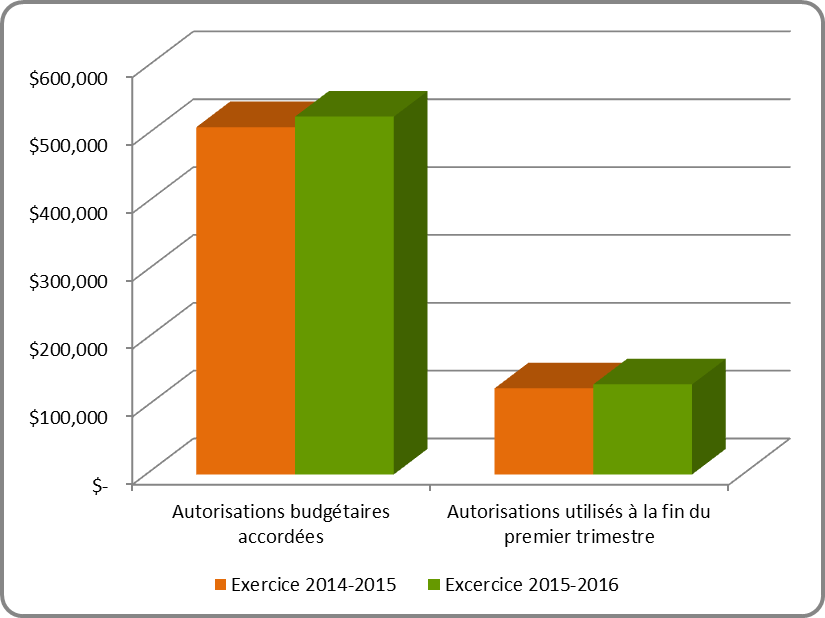 Le graphique illustre les autorisations budgétaires annuelles Le graphique illustre la variation en milliers de dollars des autorisations budgétaires annuelles
