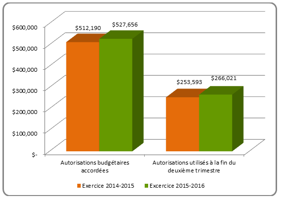 Le graphique illustre les autorisations budgétaires annuelles Le graphique illustre la variation en milliers de dollars des autorisations budgétaires annuelles